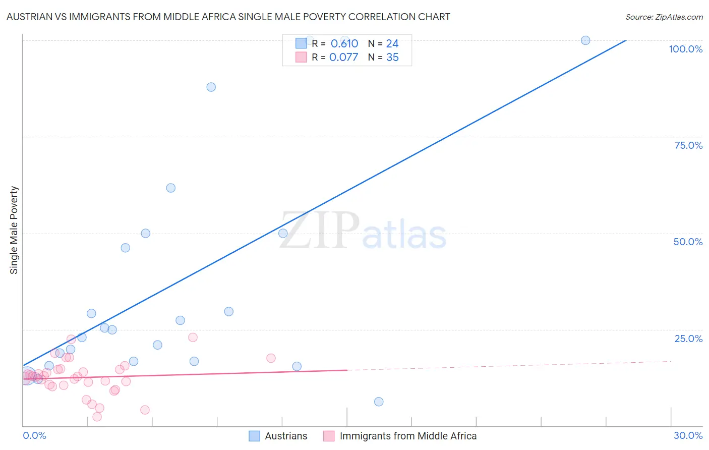 Austrian vs Immigrants from Middle Africa Single Male Poverty