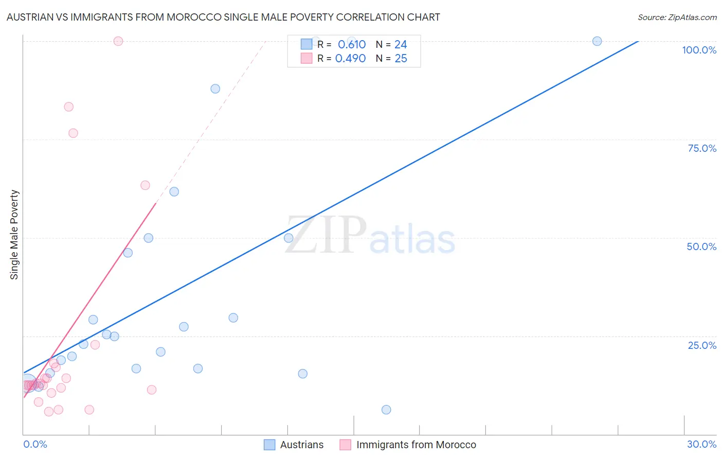 Austrian vs Immigrants from Morocco Single Male Poverty