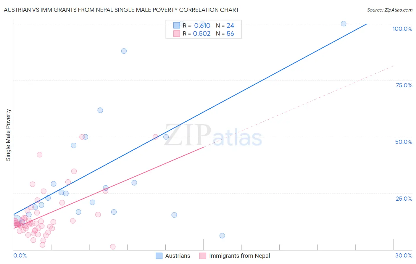 Austrian vs Immigrants from Nepal Single Male Poverty