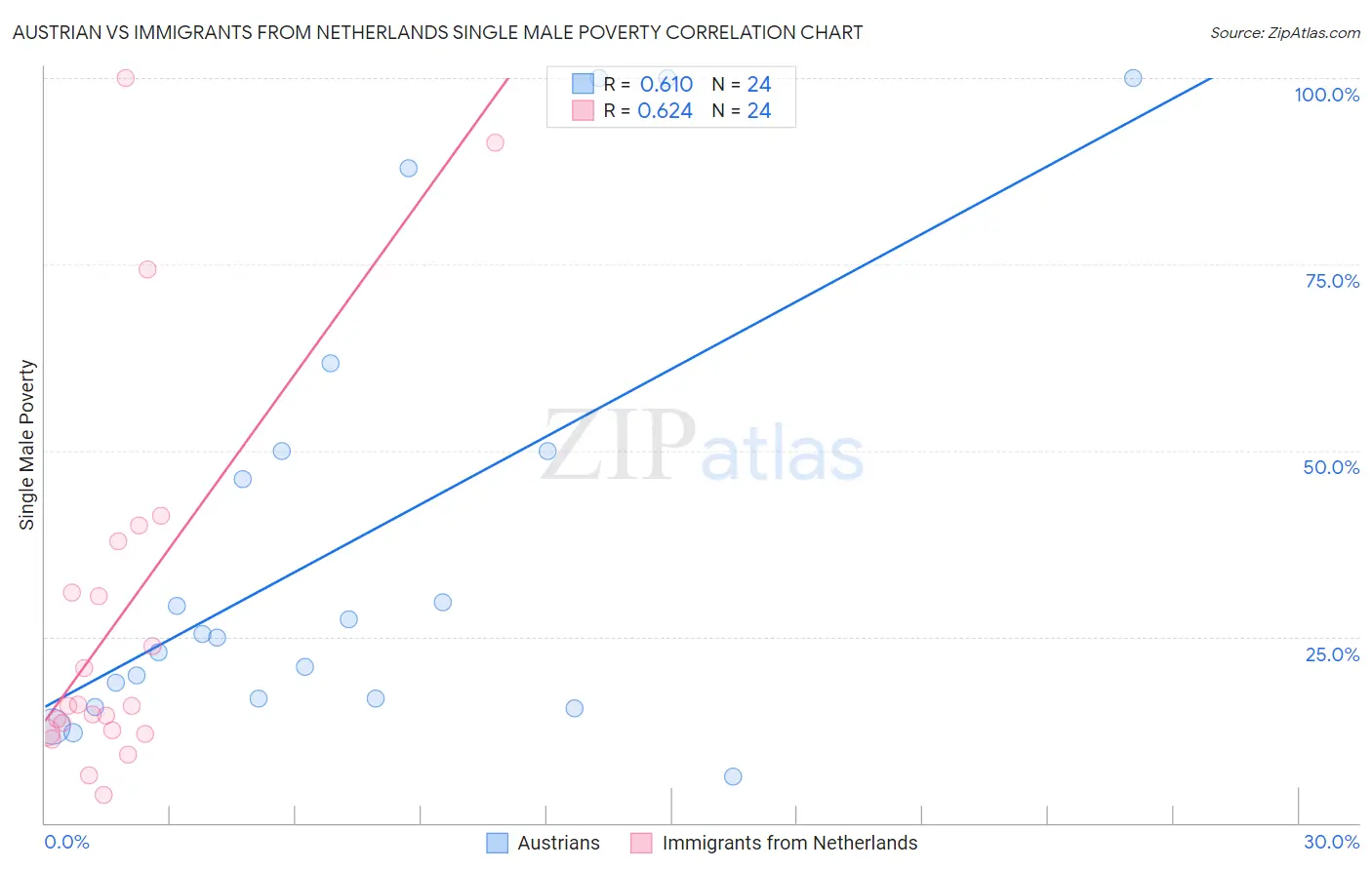 Austrian vs Immigrants from Netherlands Single Male Poverty