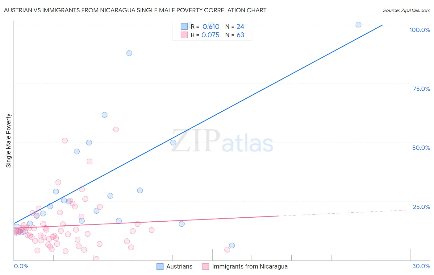 Austrian vs Immigrants from Nicaragua Single Male Poverty