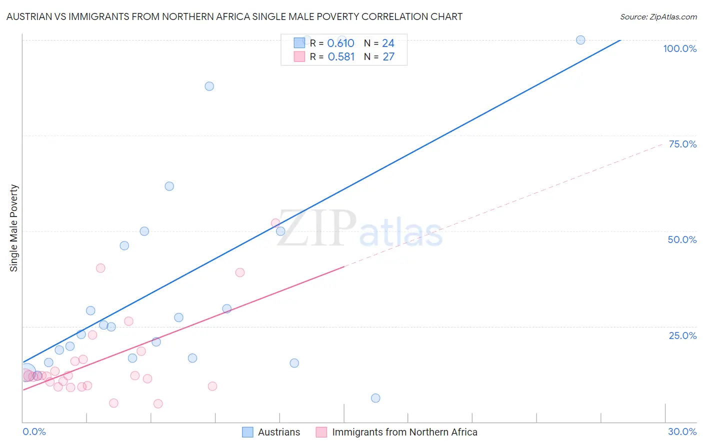 Austrian vs Immigrants from Northern Africa Single Male Poverty