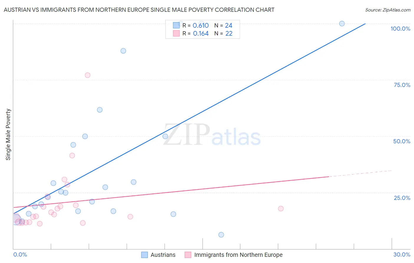 Austrian vs Immigrants from Northern Europe Single Male Poverty