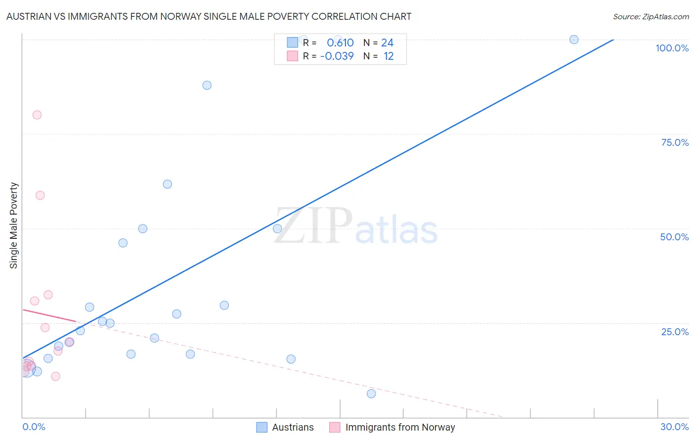 Austrian vs Immigrants from Norway Single Male Poverty