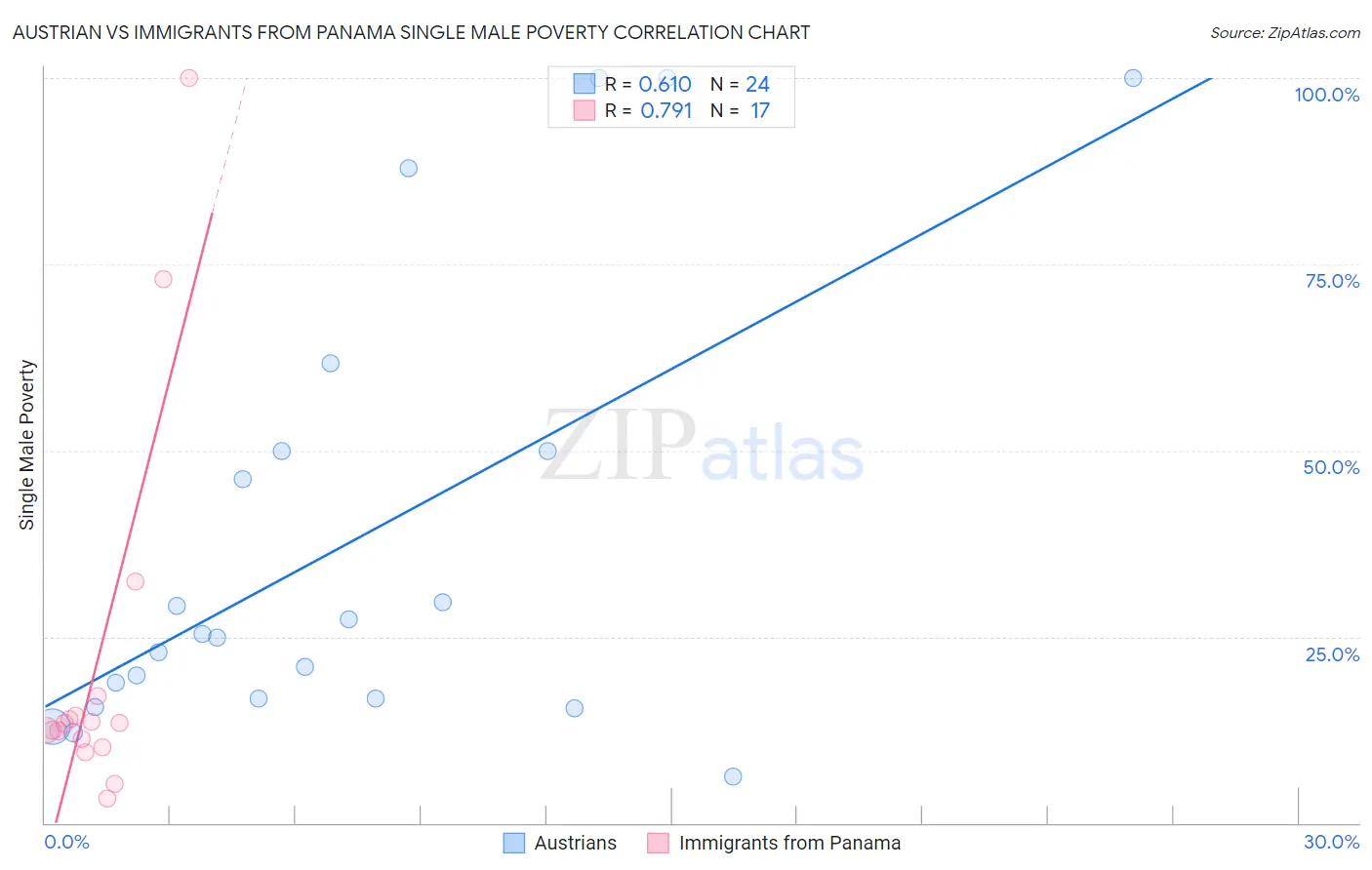 Austrian vs Immigrants from Panama Single Male Poverty
