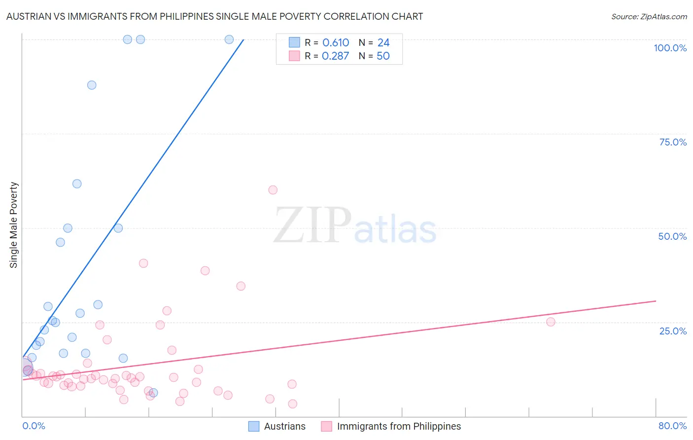 Austrian vs Immigrants from Philippines Single Male Poverty