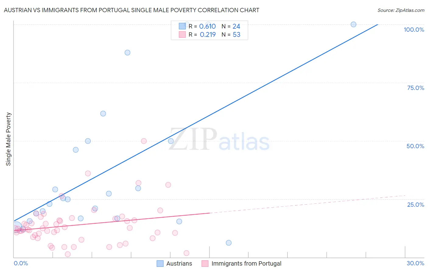 Austrian vs Immigrants from Portugal Single Male Poverty