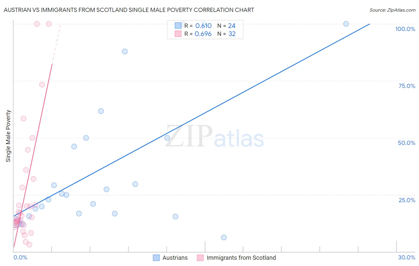 Austrian vs Immigrants from Scotland Single Male Poverty