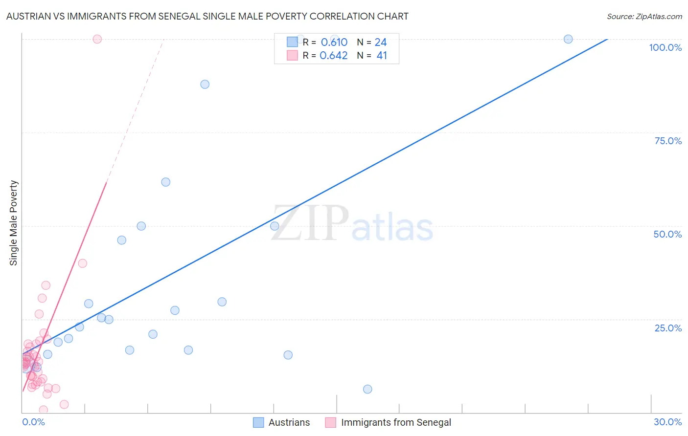 Austrian vs Immigrants from Senegal Single Male Poverty