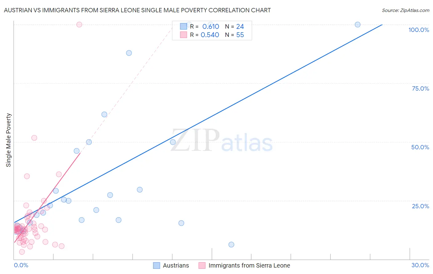 Austrian vs Immigrants from Sierra Leone Single Male Poverty