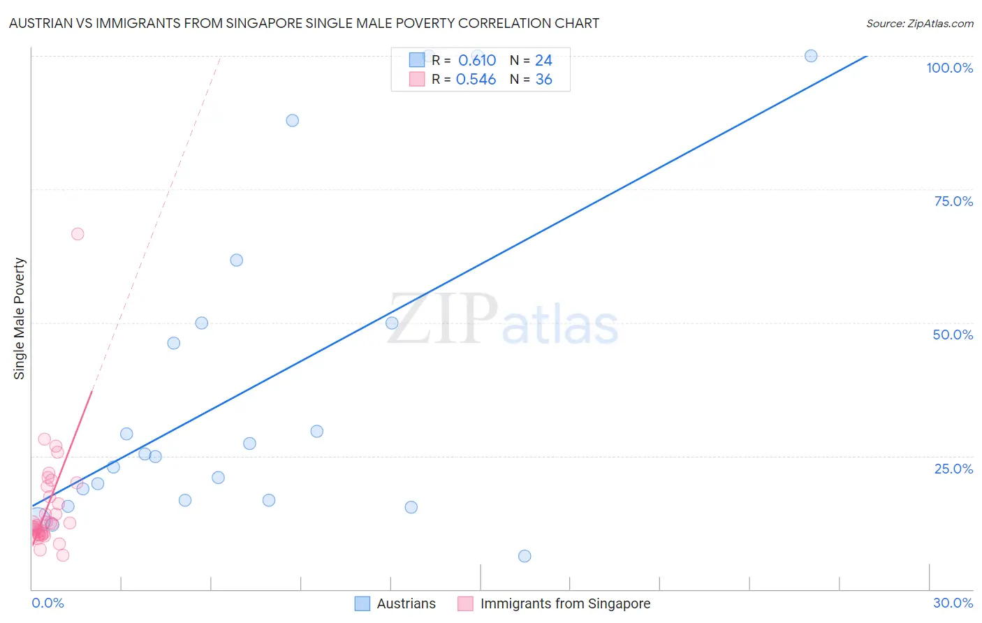 Austrian vs Immigrants from Singapore Single Male Poverty