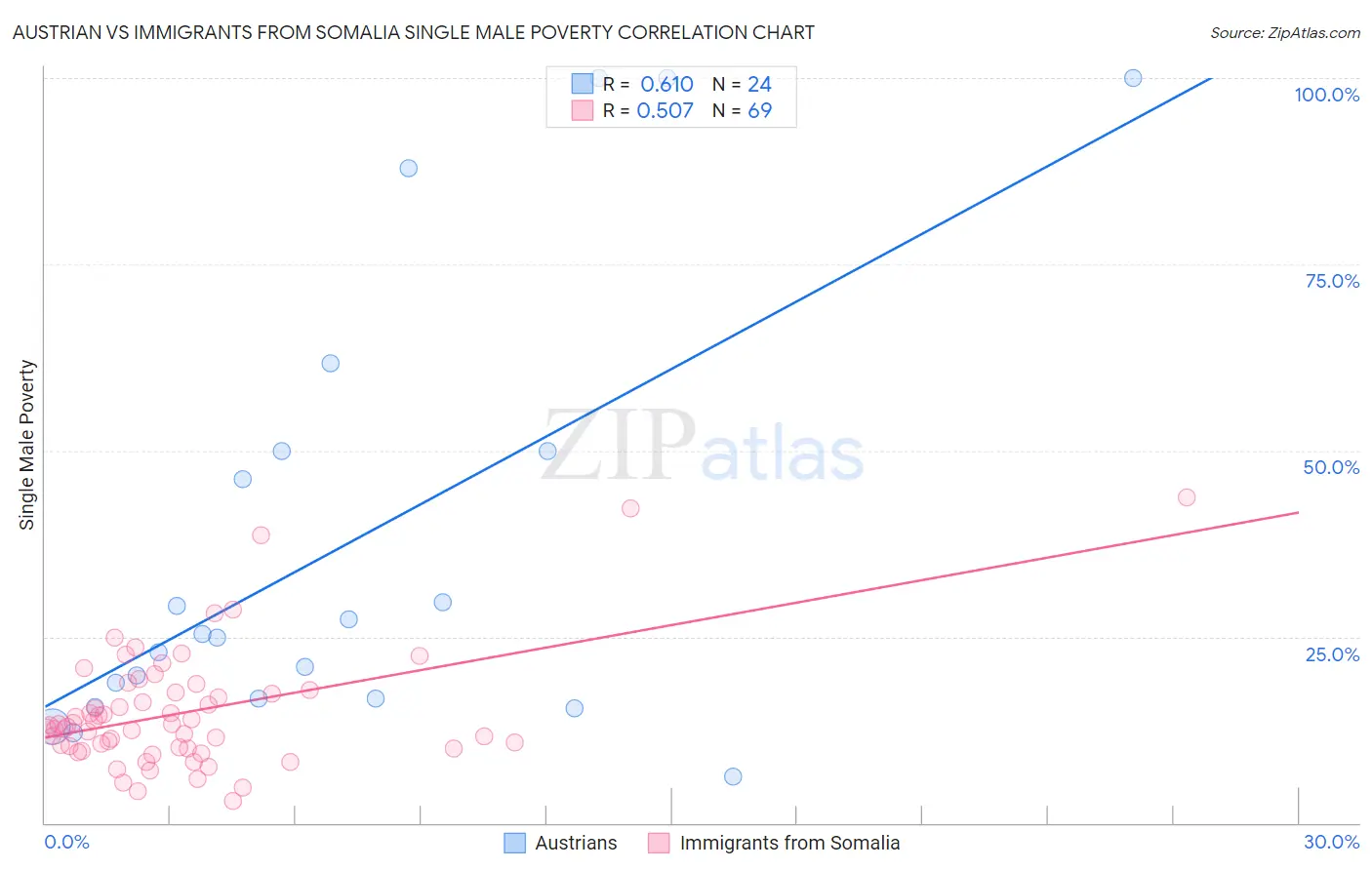 Austrian vs Immigrants from Somalia Single Male Poverty