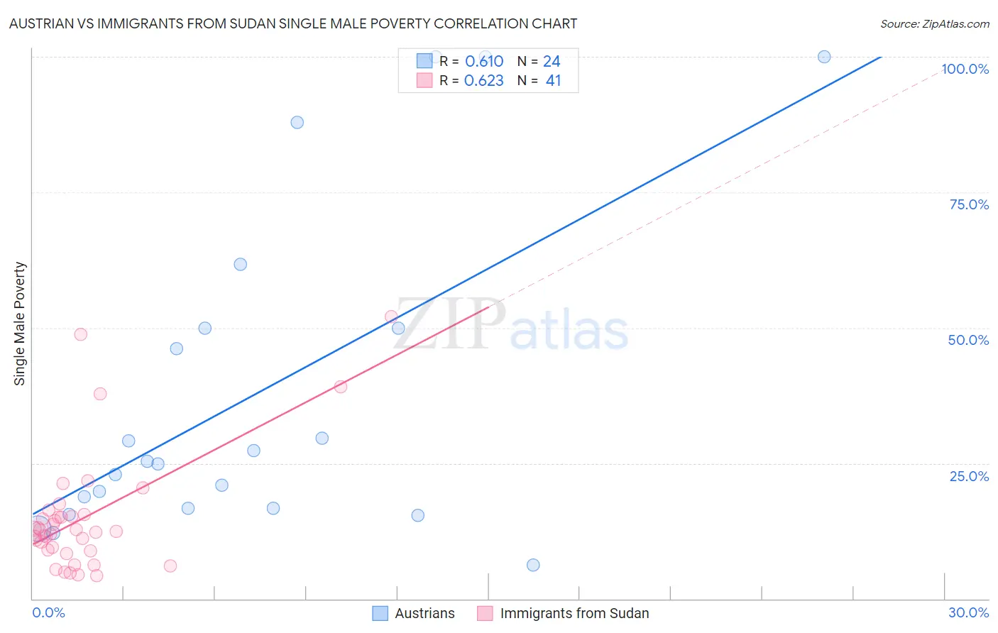 Austrian vs Immigrants from Sudan Single Male Poverty