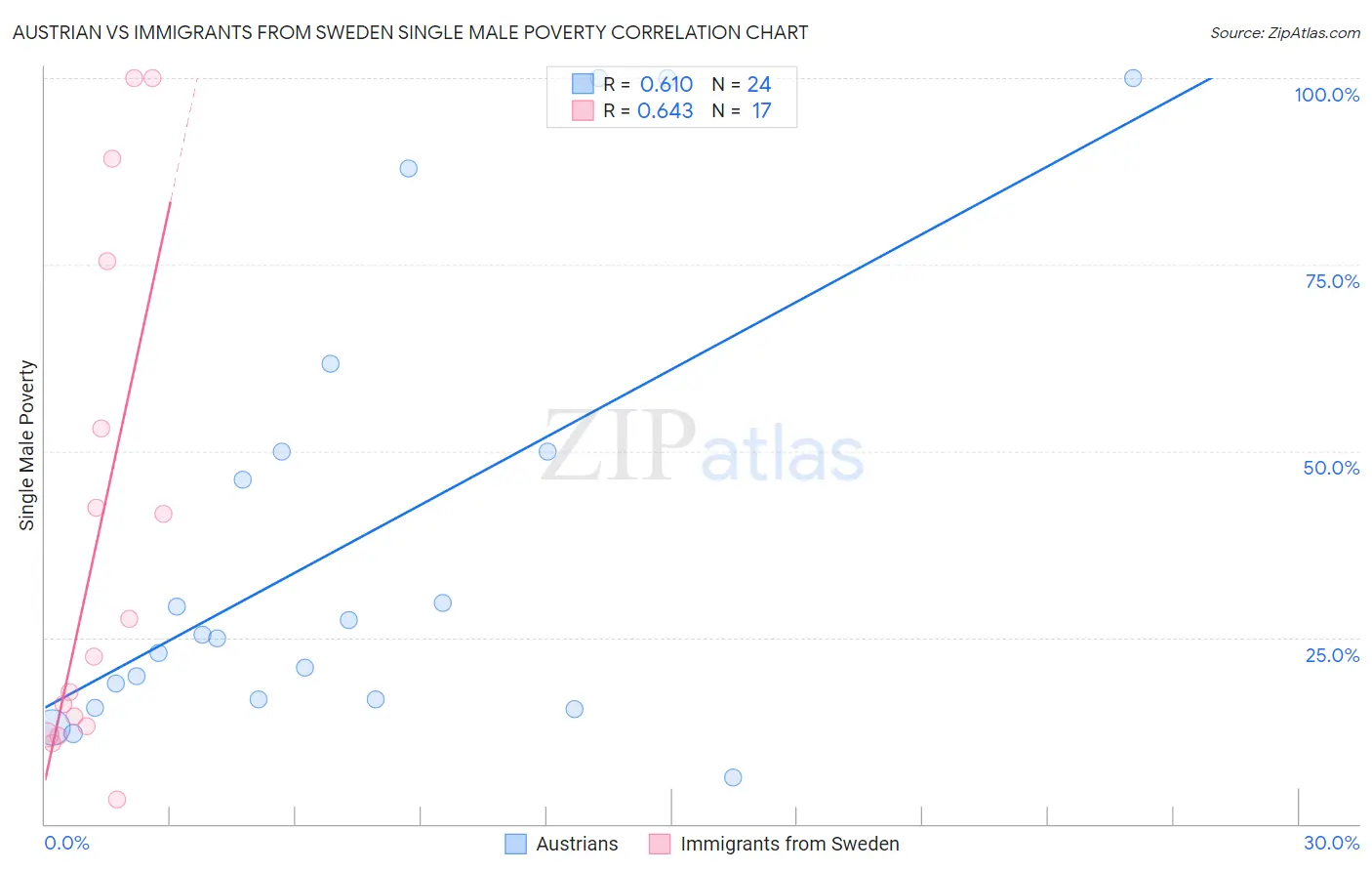 Austrian vs Immigrants from Sweden Single Male Poverty