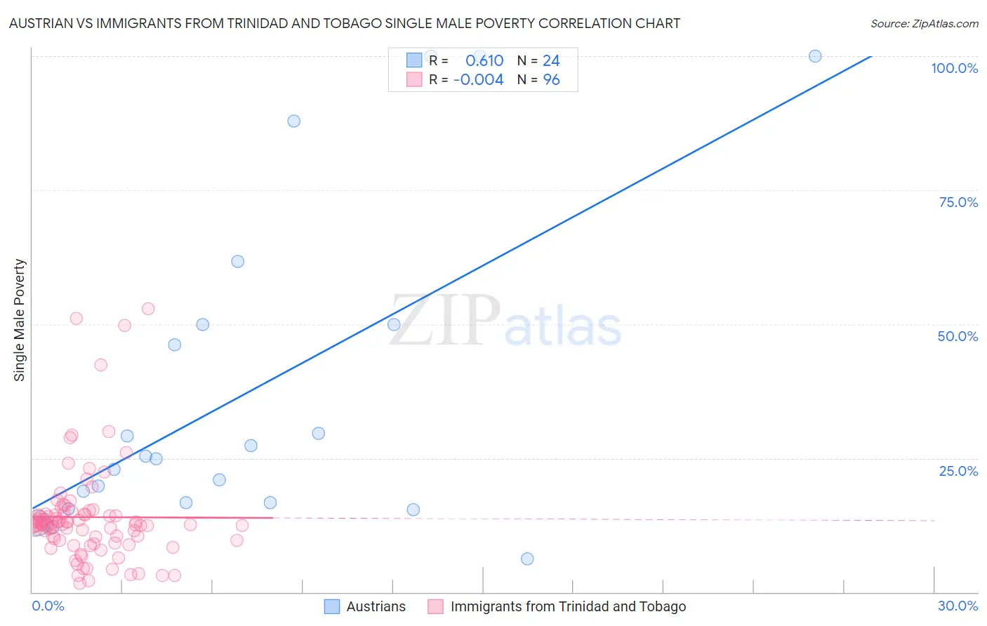 Austrian vs Immigrants from Trinidad and Tobago Single Male Poverty