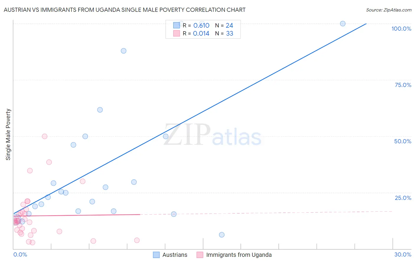 Austrian vs Immigrants from Uganda Single Male Poverty