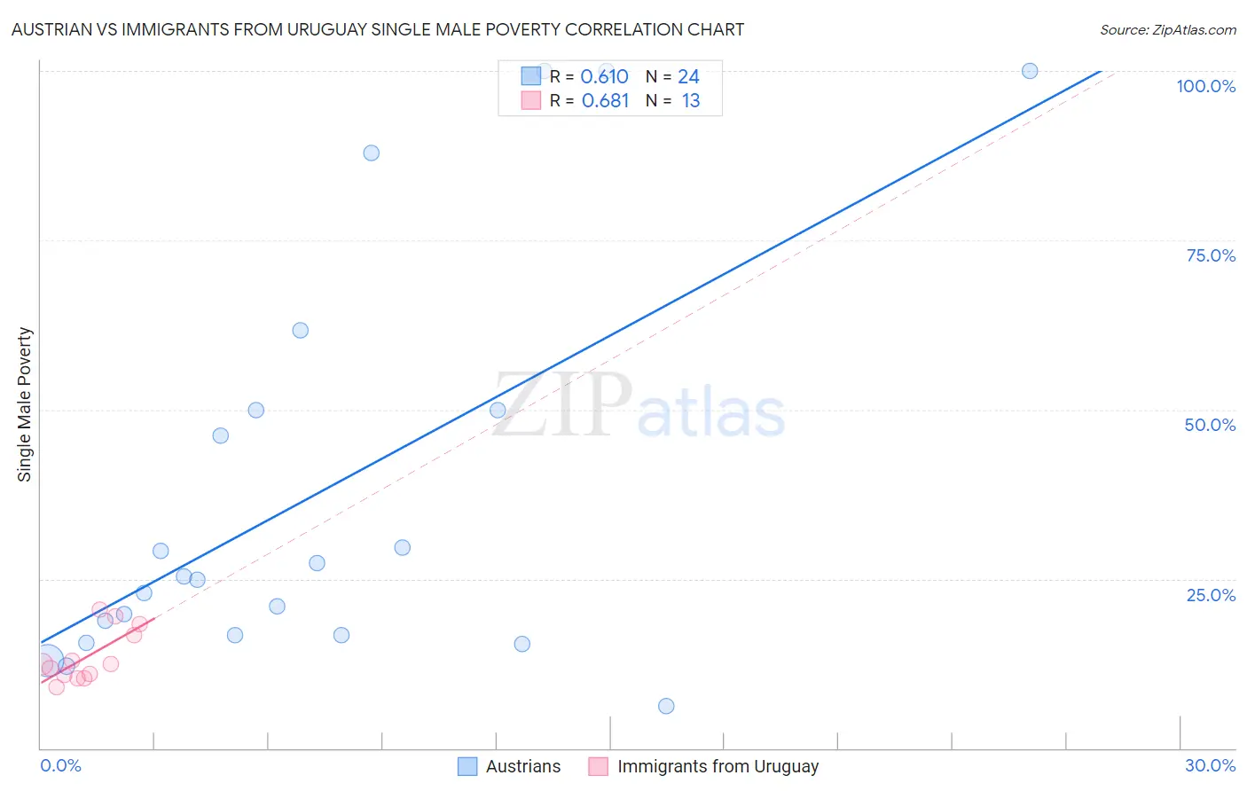 Austrian vs Immigrants from Uruguay Single Male Poverty