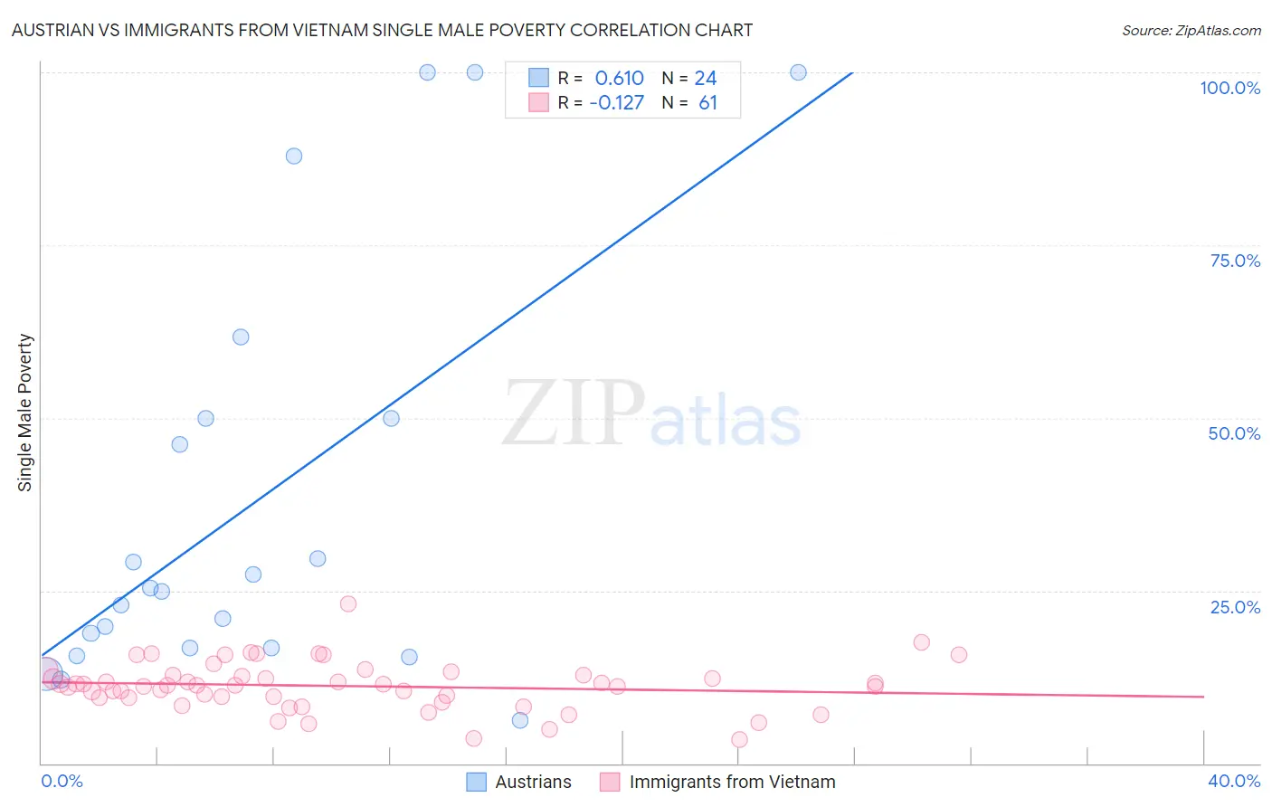 Austrian vs Immigrants from Vietnam Single Male Poverty