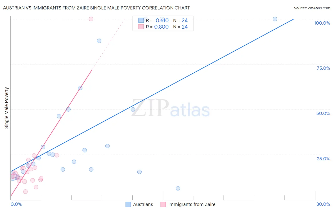 Austrian vs Immigrants from Zaire Single Male Poverty