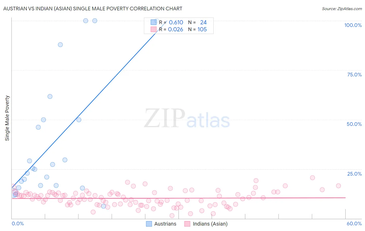 Austrian vs Indian (Asian) Single Male Poverty