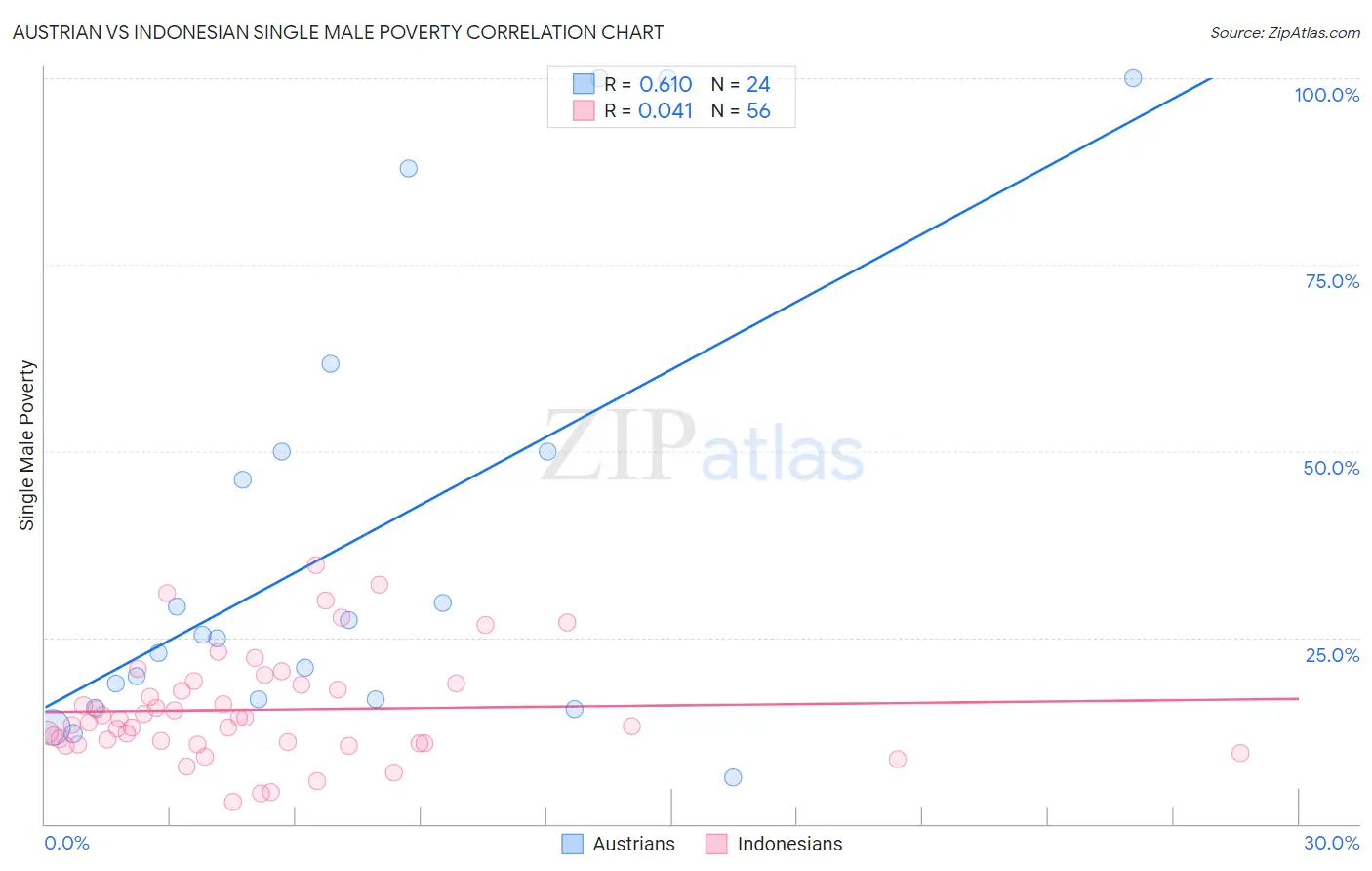 Austrian vs Indonesian Single Male Poverty
