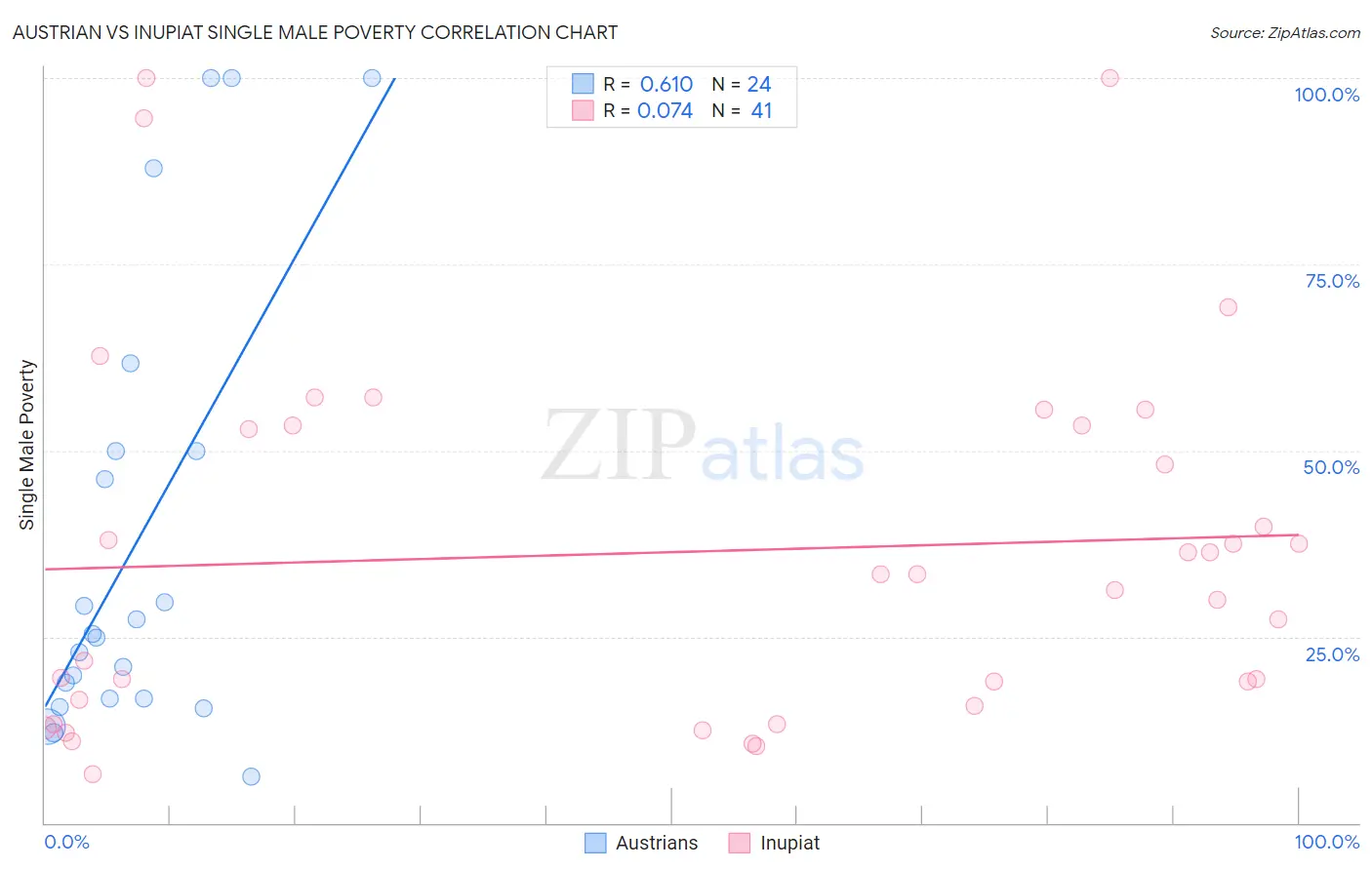 Austrian vs Inupiat Single Male Poverty