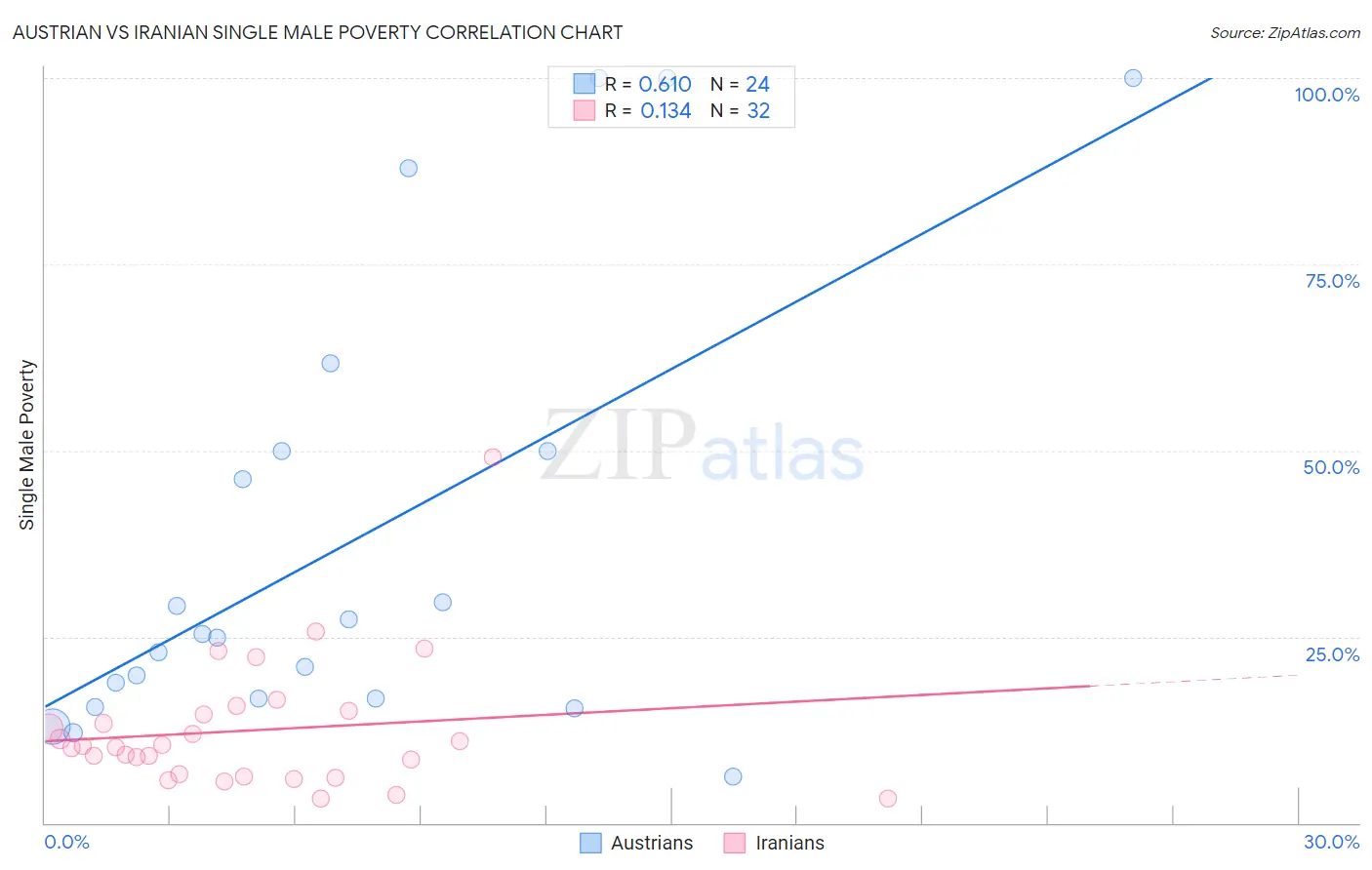 Austrian vs Iranian Single Male Poverty