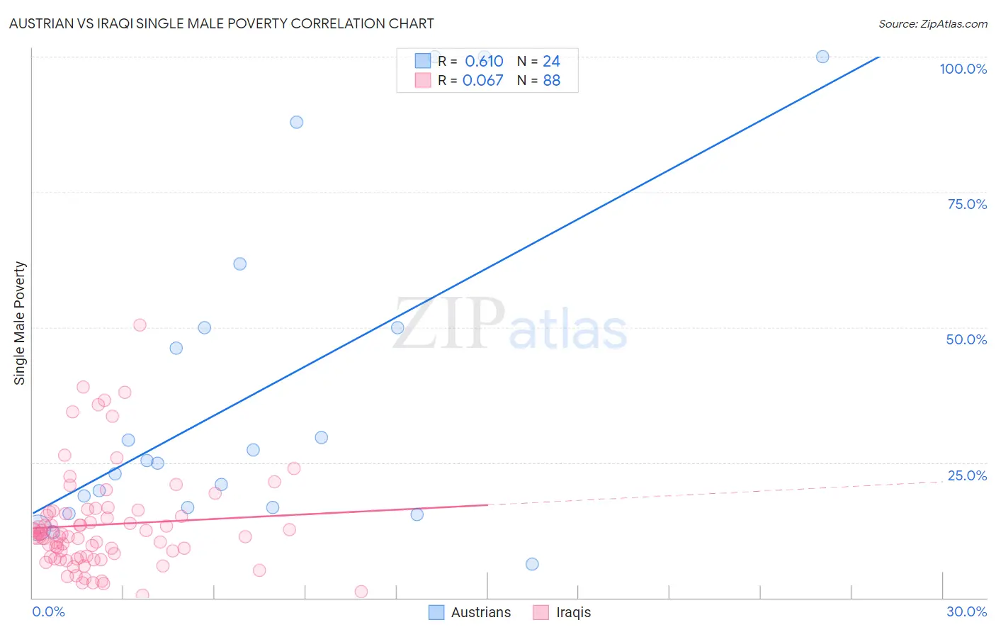 Austrian vs Iraqi Single Male Poverty