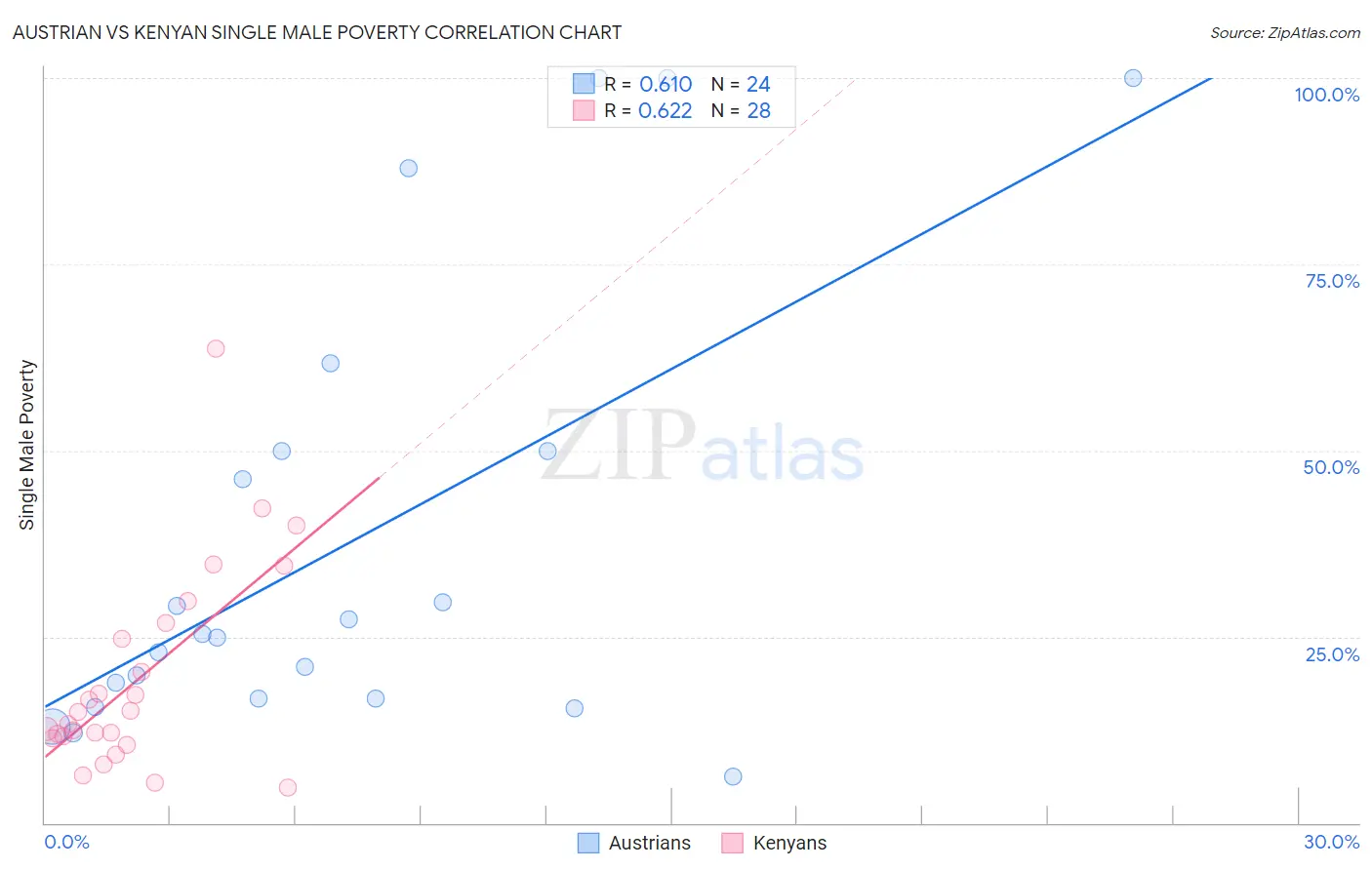 Austrian vs Kenyan Single Male Poverty