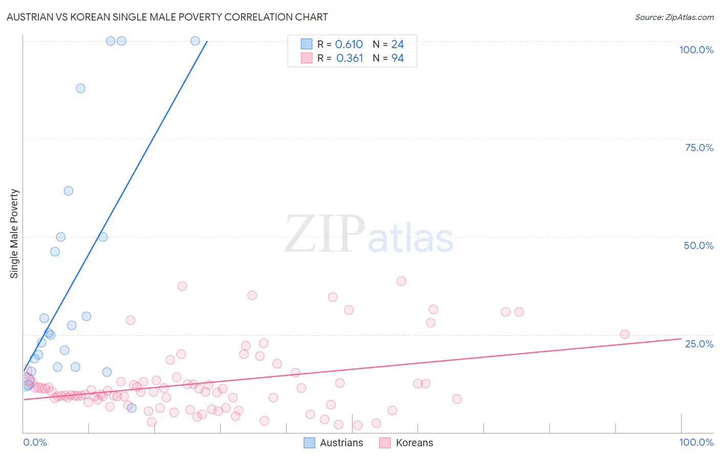 Austrian vs Korean Single Male Poverty