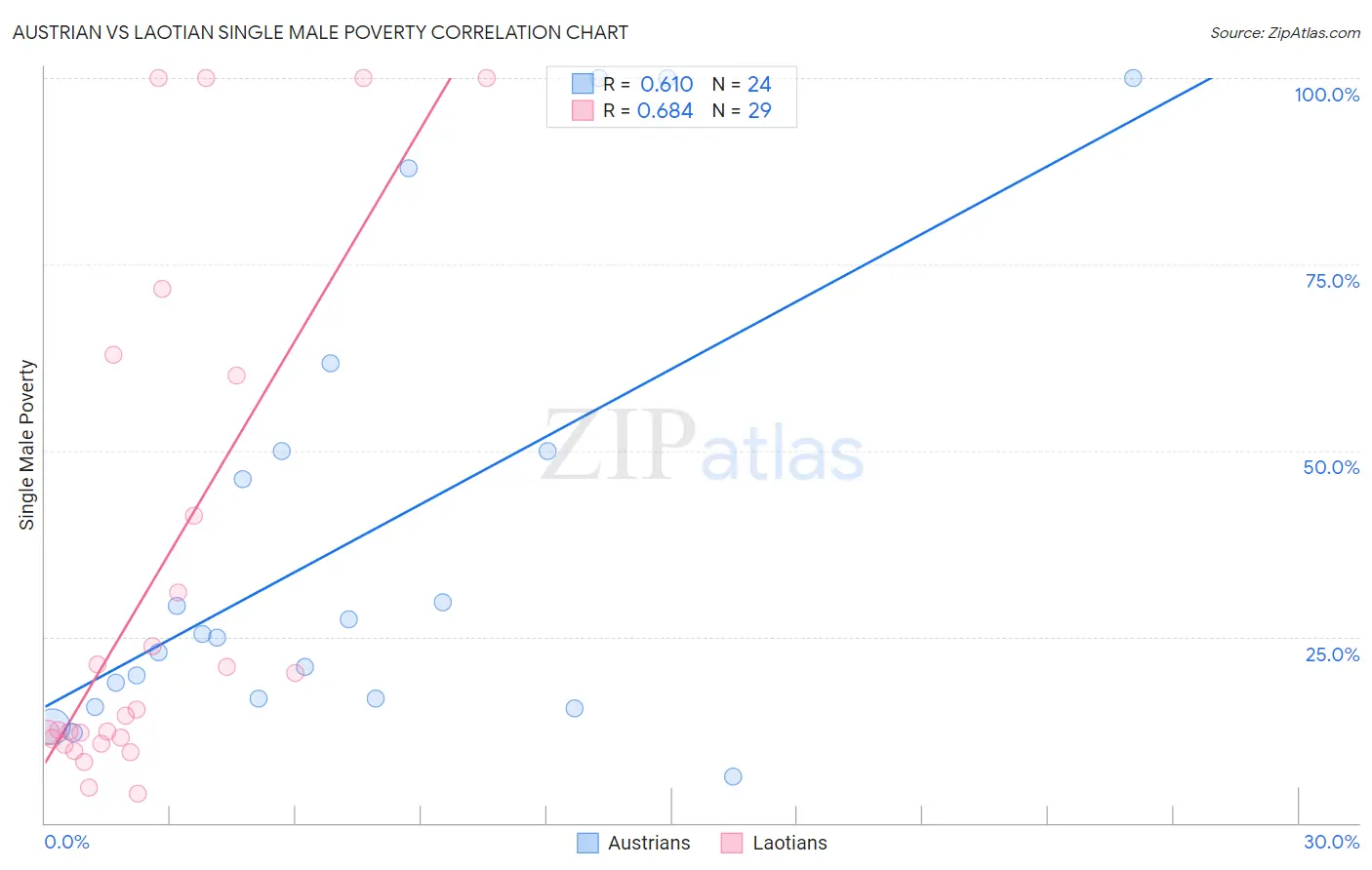 Austrian vs Laotian Single Male Poverty