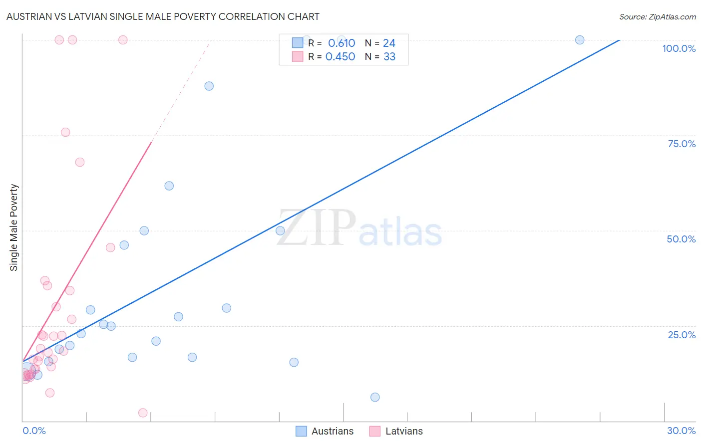 Austrian vs Latvian Single Male Poverty