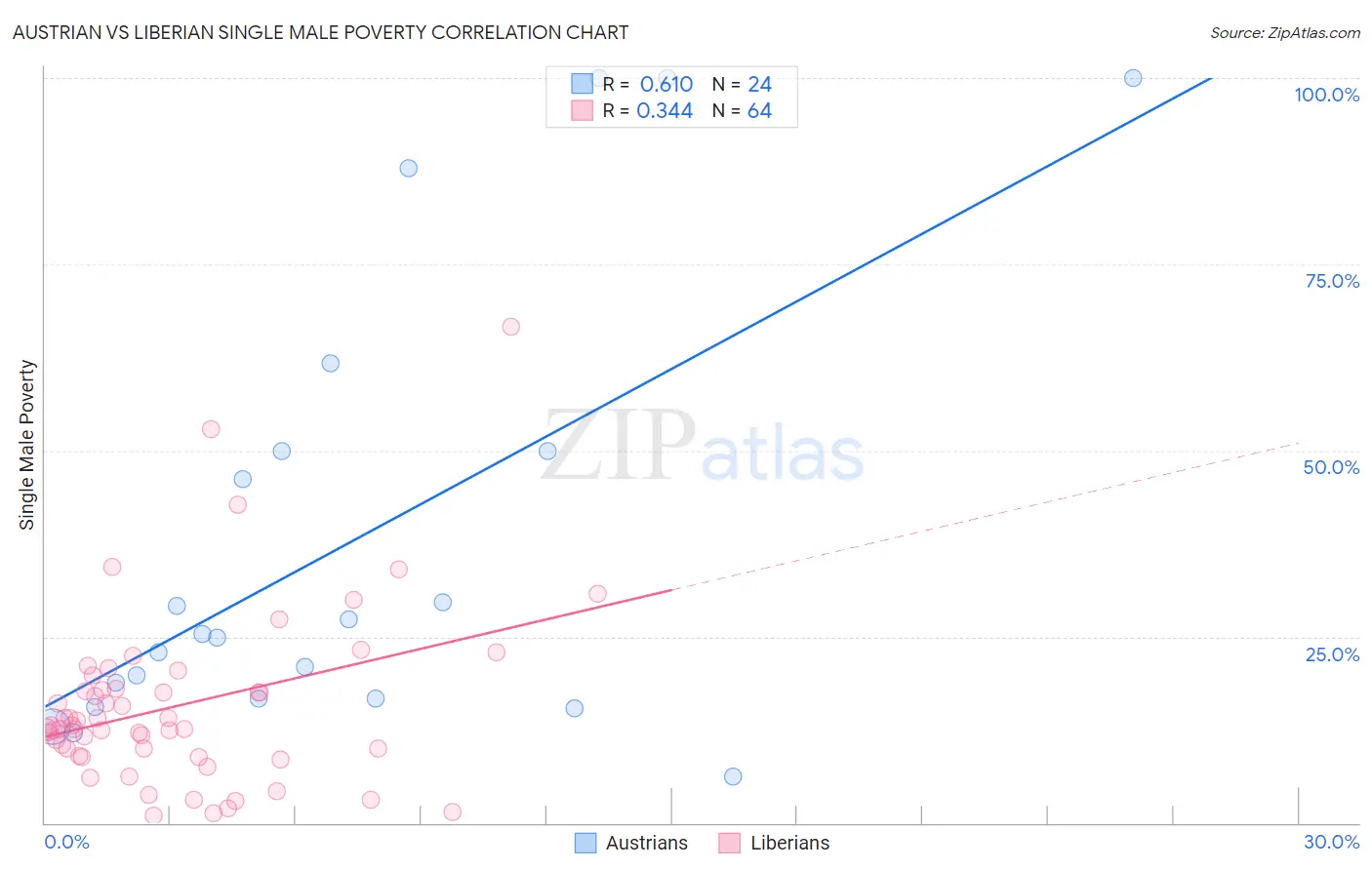 Austrian vs Liberian Single Male Poverty