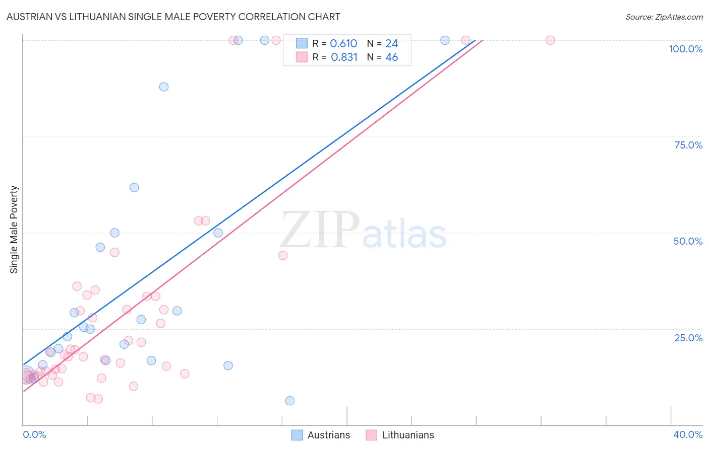 Austrian vs Lithuanian Single Male Poverty