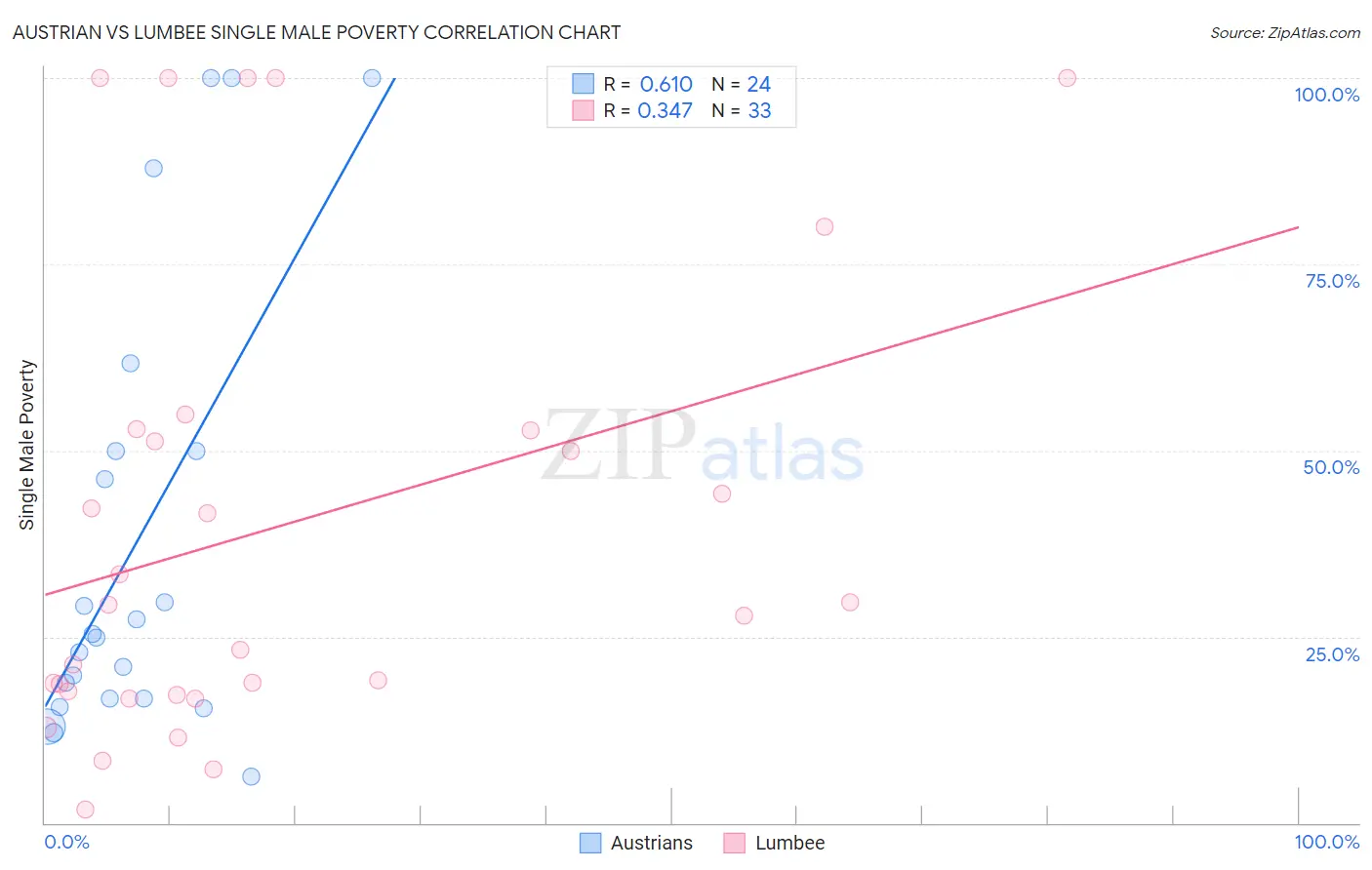 Austrian vs Lumbee Single Male Poverty