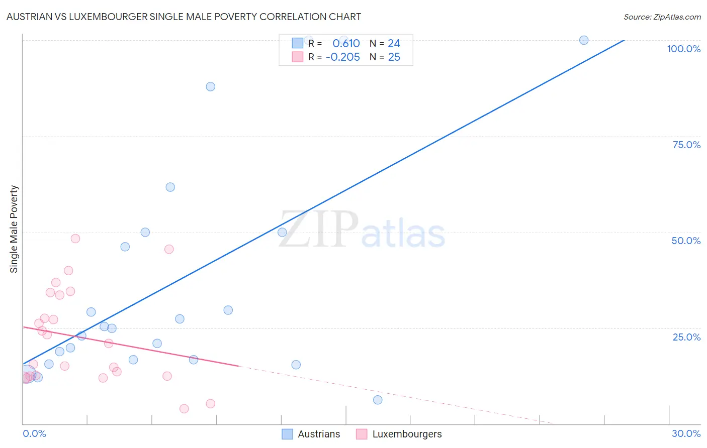 Austrian vs Luxembourger Single Male Poverty