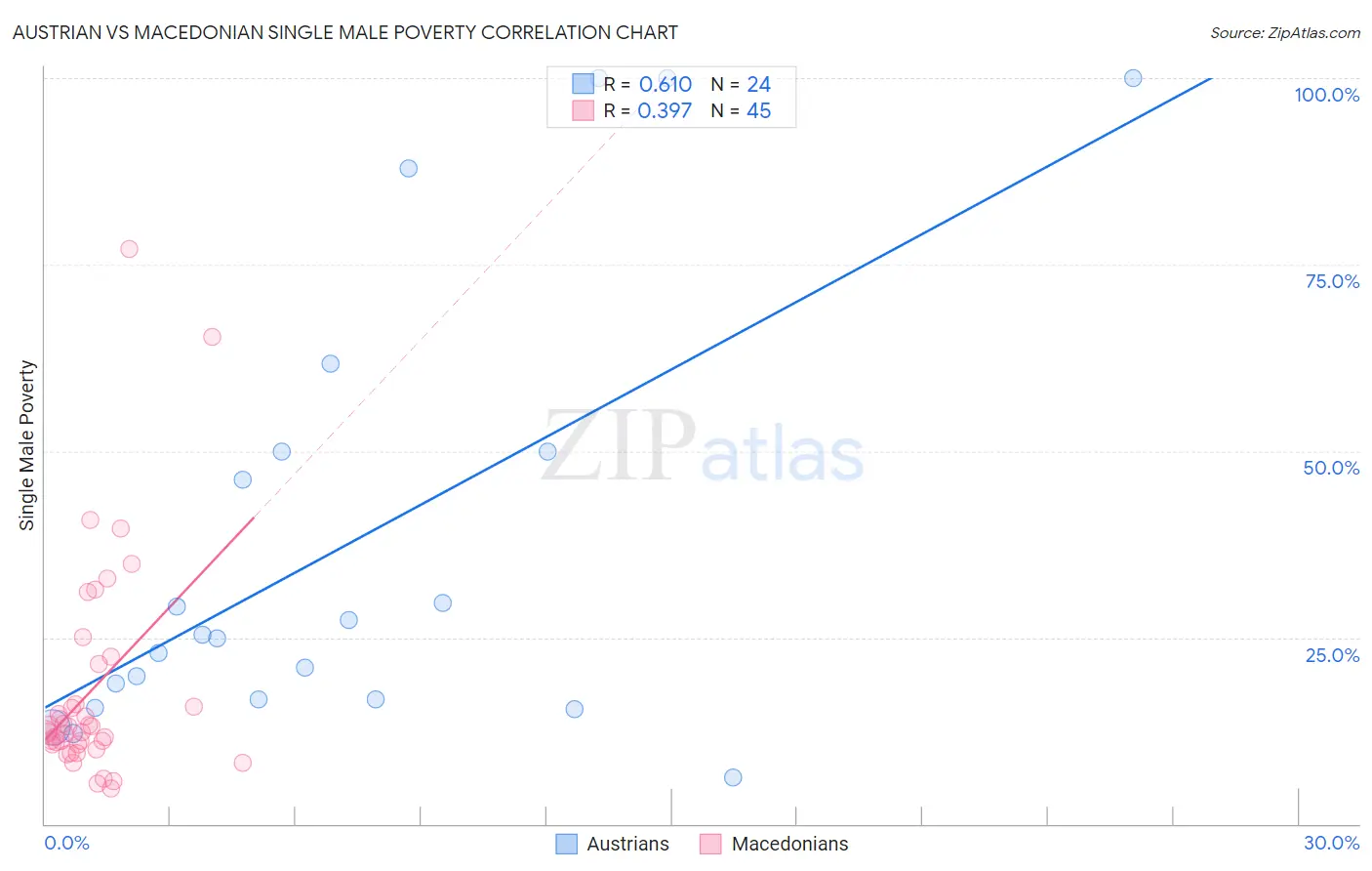 Austrian vs Macedonian Single Male Poverty