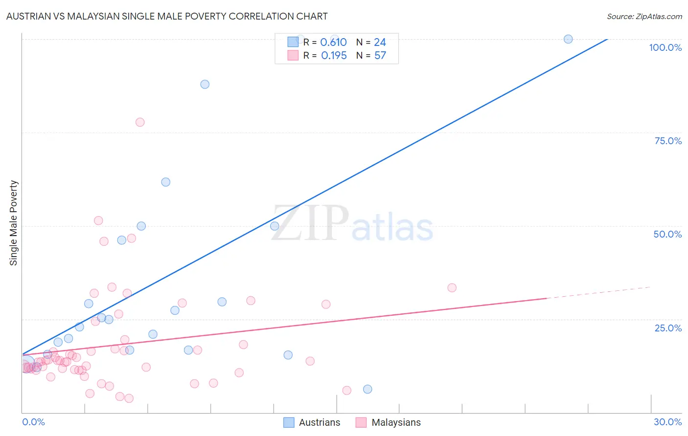 Austrian vs Malaysian Single Male Poverty