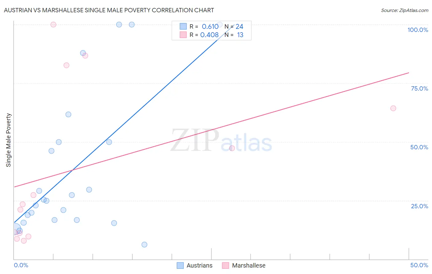 Austrian vs Marshallese Single Male Poverty
