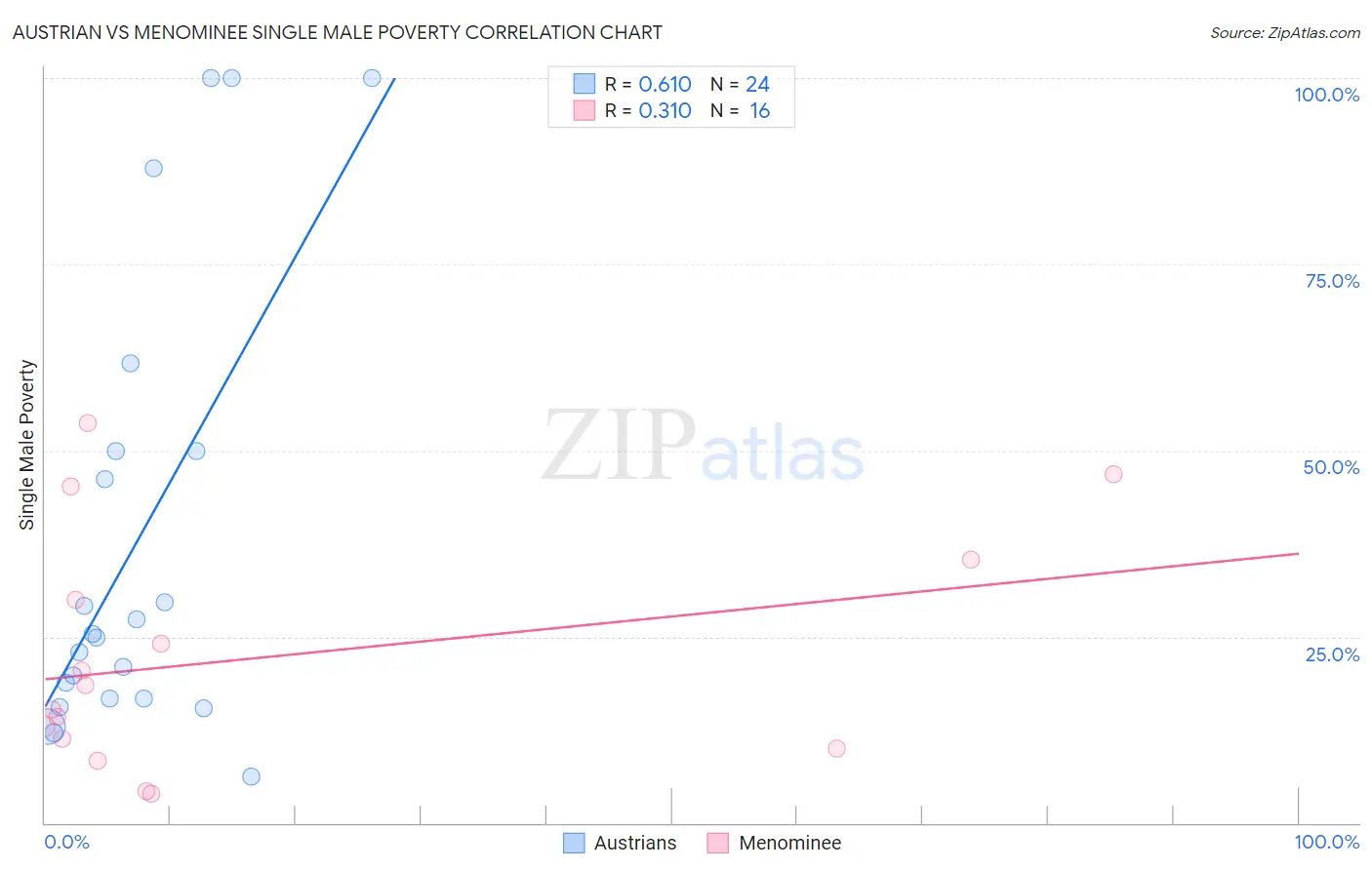 Austrian vs Menominee Single Male Poverty