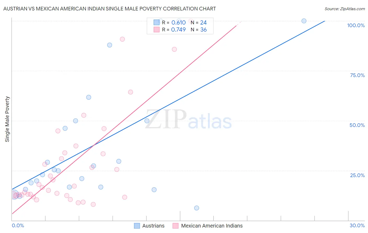 Austrian vs Mexican American Indian Single Male Poverty