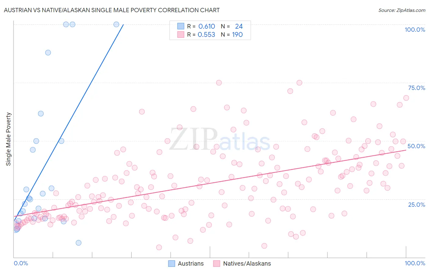 Austrian vs Native/Alaskan Single Male Poverty