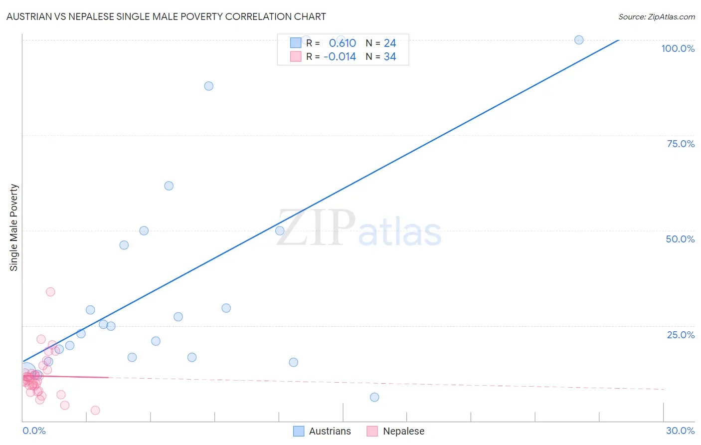 Austrian vs Nepalese Single Male Poverty