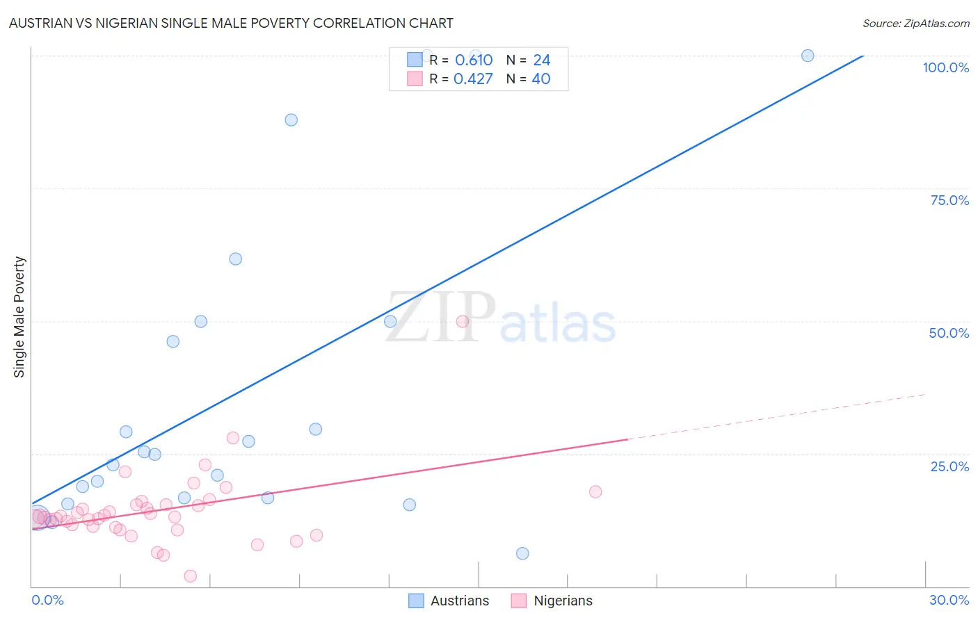 Austrian vs Nigerian Single Male Poverty