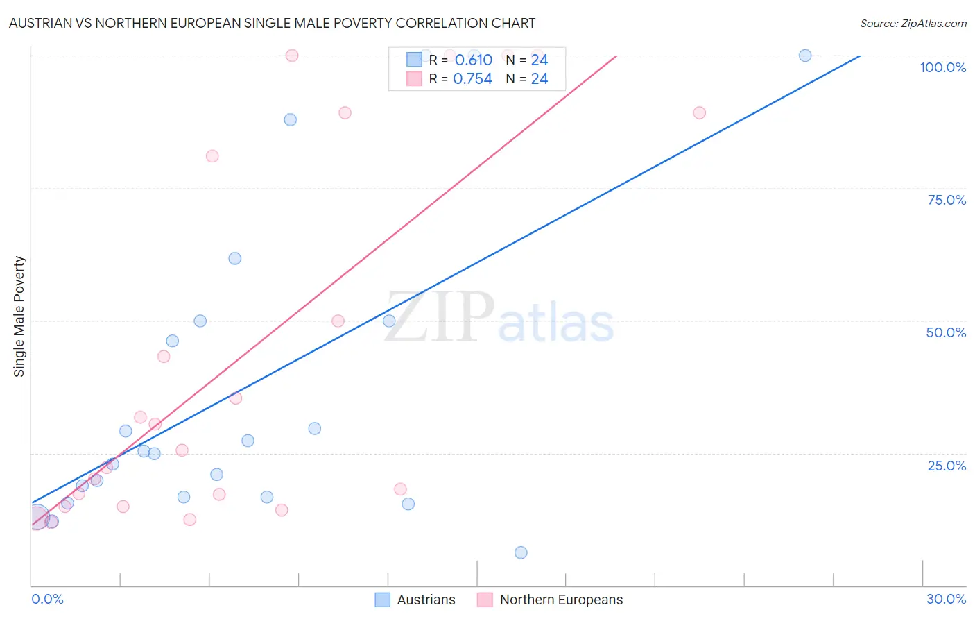 Austrian vs Northern European Single Male Poverty