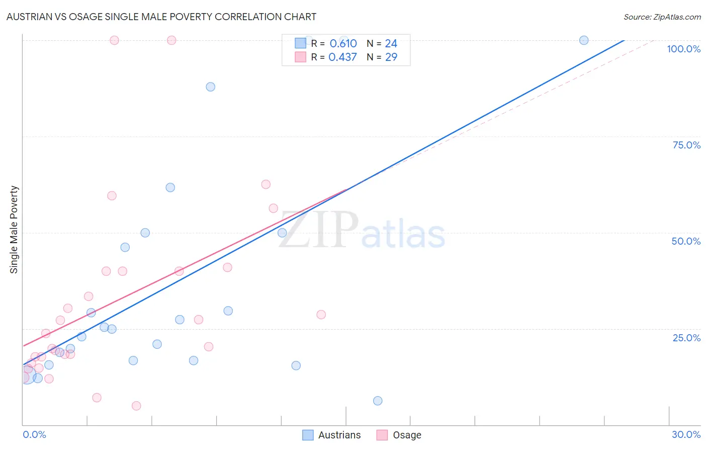 Austrian vs Osage Single Male Poverty