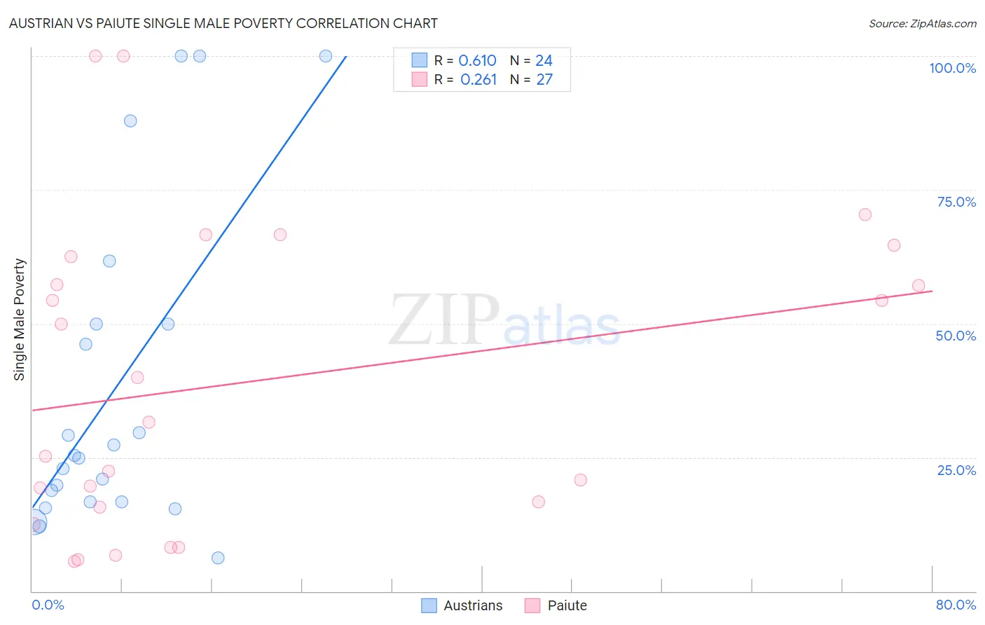 Austrian vs Paiute Single Male Poverty