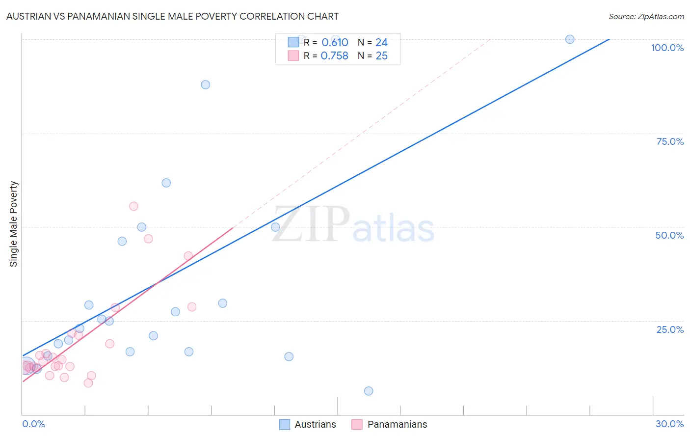 Austrian vs Panamanian Single Male Poverty