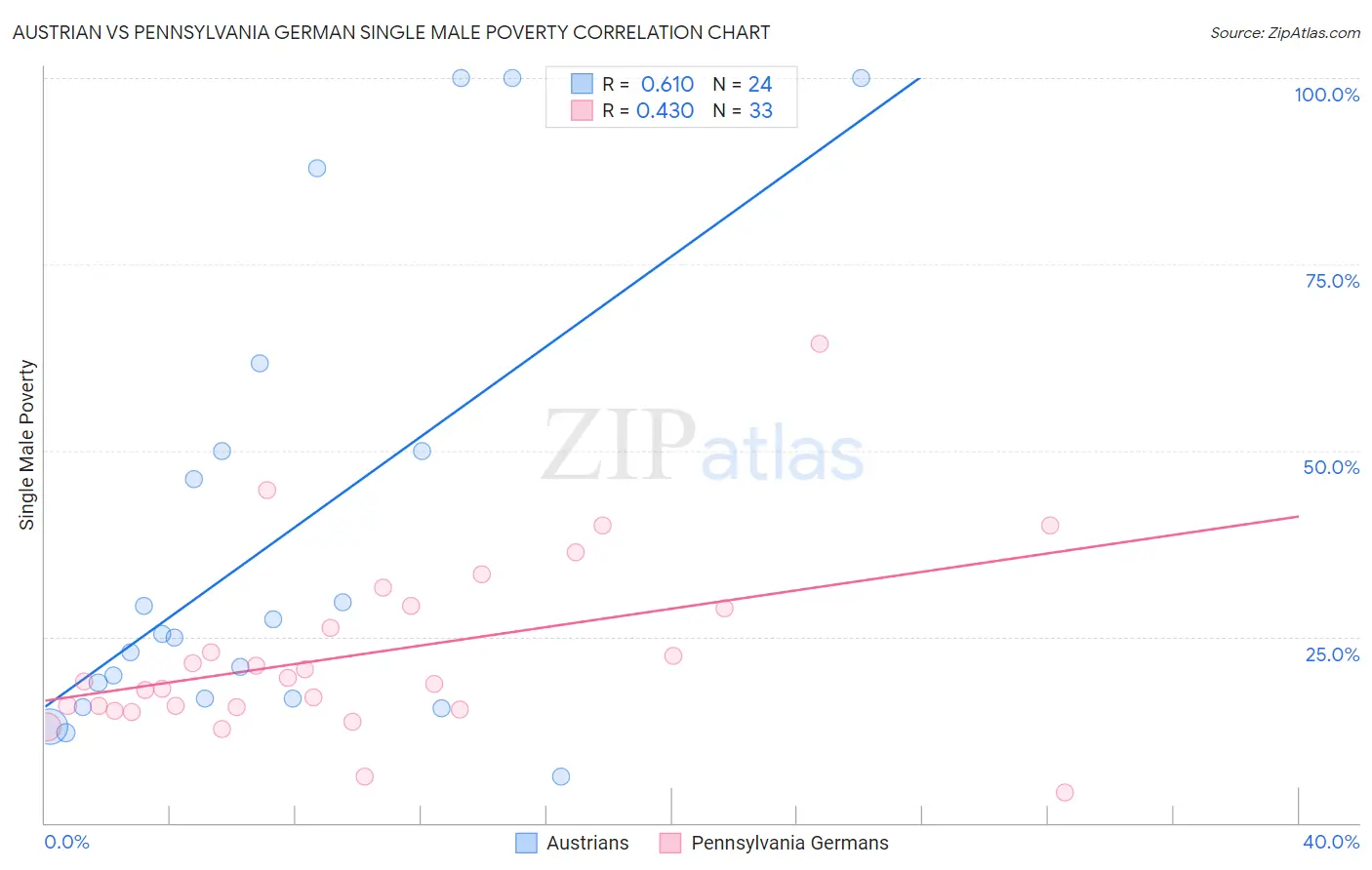 Austrian vs Pennsylvania German Single Male Poverty