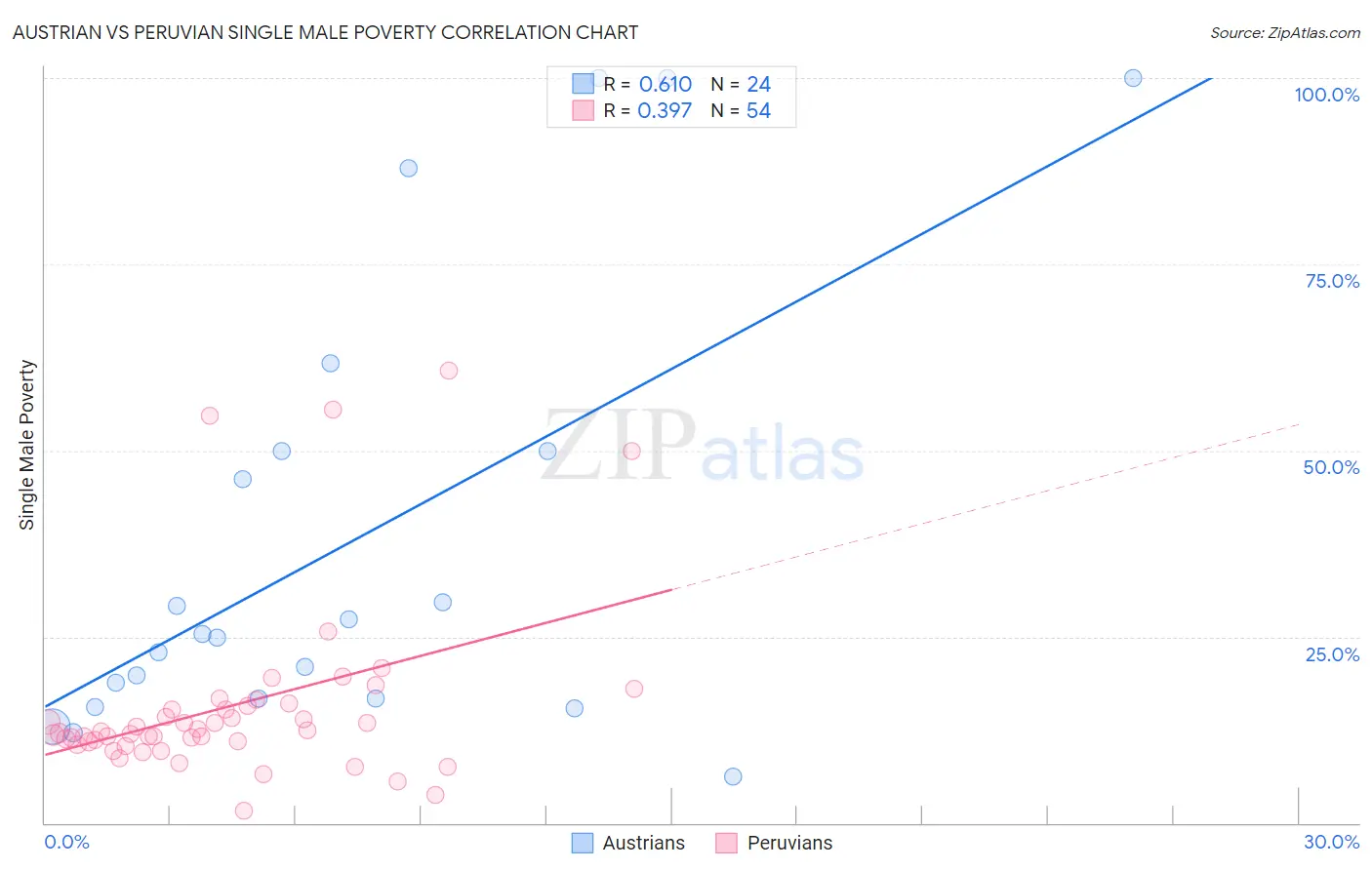 Austrian vs Peruvian Single Male Poverty